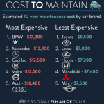 Which car brands are known for high repair costs