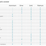 Coverage exclusionary warranties