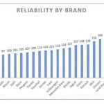Sport car reliability ratings across models