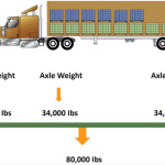 Relationship between car performance and vehicle weight